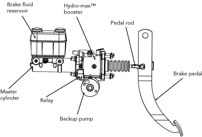 Figure 1 – Brake module system components